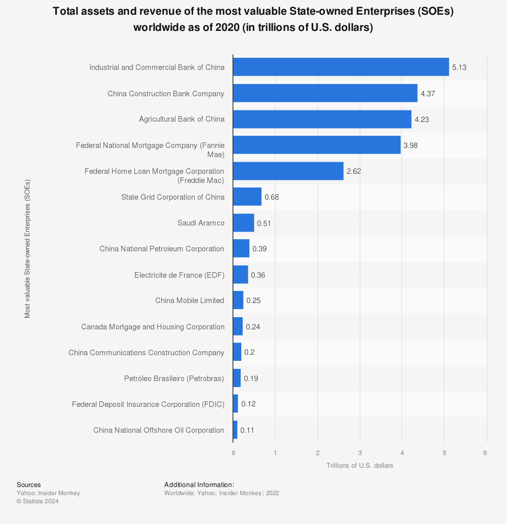 Statistic: Total assets and revenue of the most valuable State-owned Enterprises (SOEs) worldwide as of 2020 (in trillions of U.S. dollars) | Statista