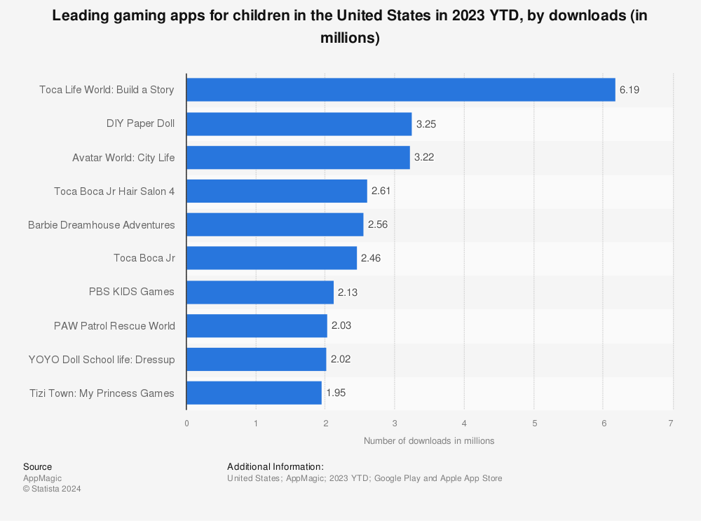 Statistic: Leading gaming apps for children in the United States in 2023 YTD, by downloads (in millions) | Statista