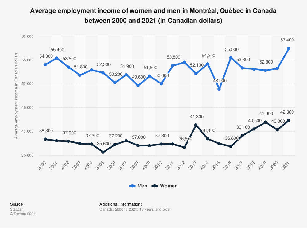 Statistic: Average employment income of women and men in Montréal, Québec in Canada between 2000 and 2020 (in Canadian dollars) | Statista
