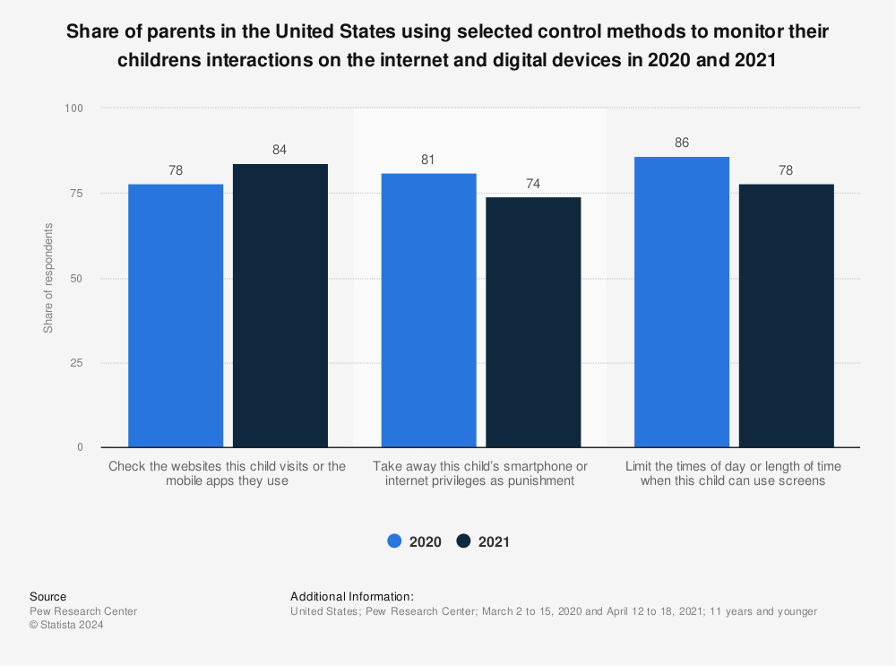 Statistic: Share of parents in the United States using selected control methods to monitor their childrens interactions on the internet and digital devices in 2020 and 2021 | Statista