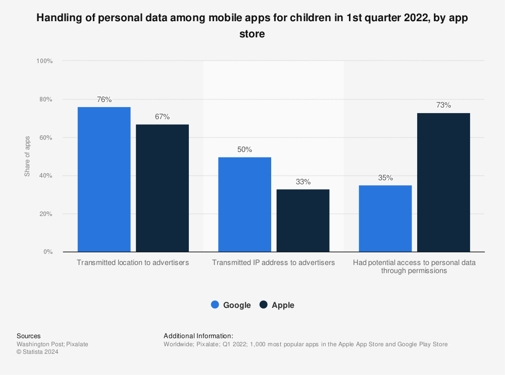 Statistic: Handling of personal data among mobile apps for children in 1st quarter 2022, by app store | Statista