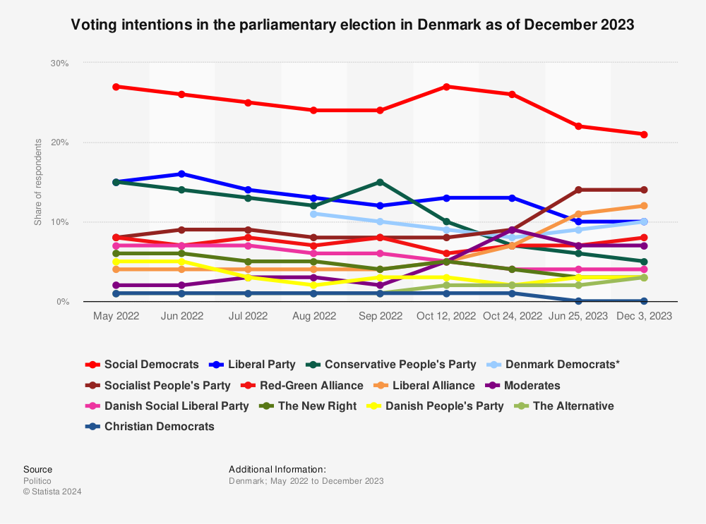 Statistic: Voting intentions in the parliamentary election in Denmark as of October 2022 | Statista
