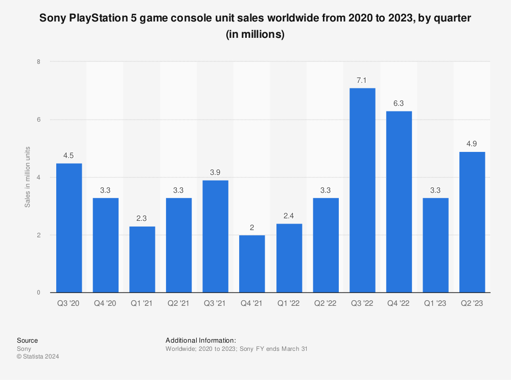 PS5 unit sales worldwide 2020-2022