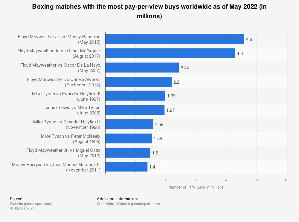 Statistic: Boxing matches with the most pay-per-view buys worldwide as of May 2022 (in millions) | Statista