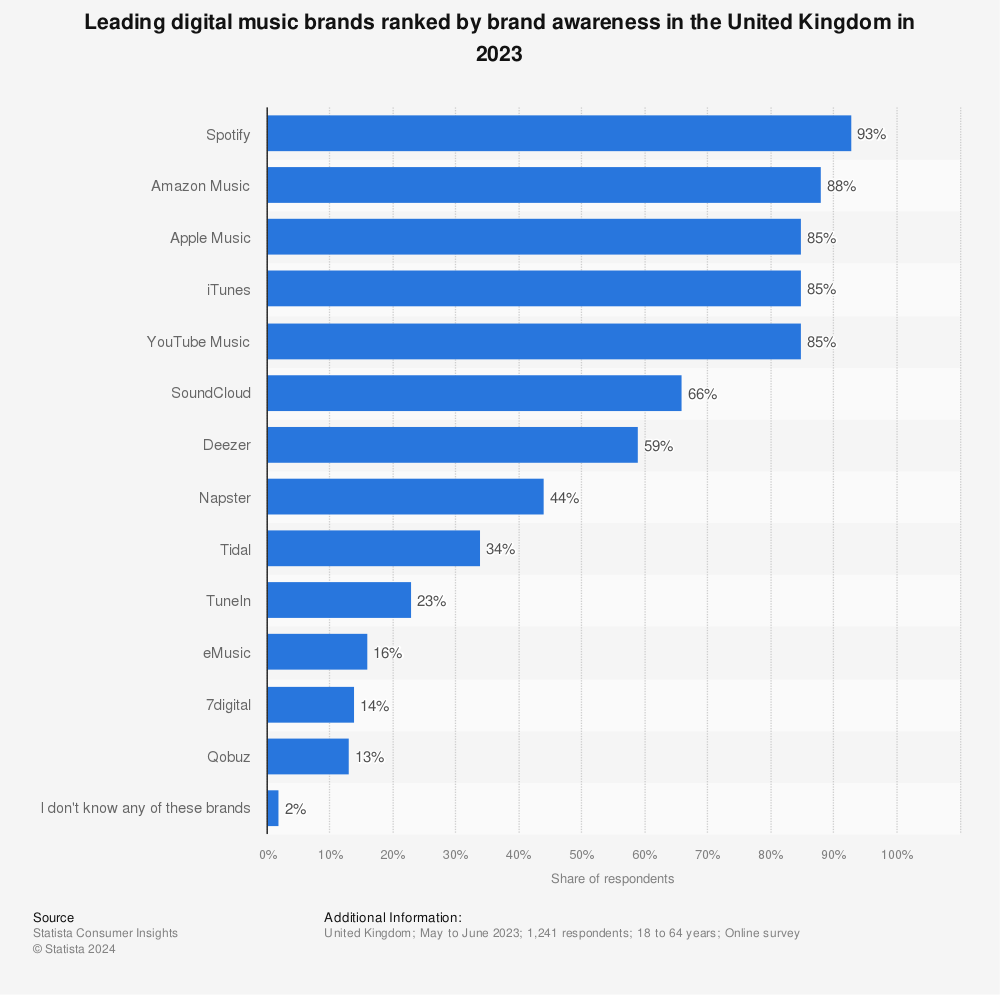 Statistic: Leading digital music brands ranked by brand awareness in the United Kingdom in 2023 | Statista