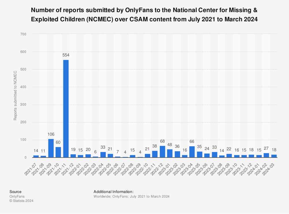 Statistic: Number of reports submitted by OnlyFans to the National Center for Missing & Exploited Children (NCMEC) over CSAM content from July 2021 to September 2022 | Statista