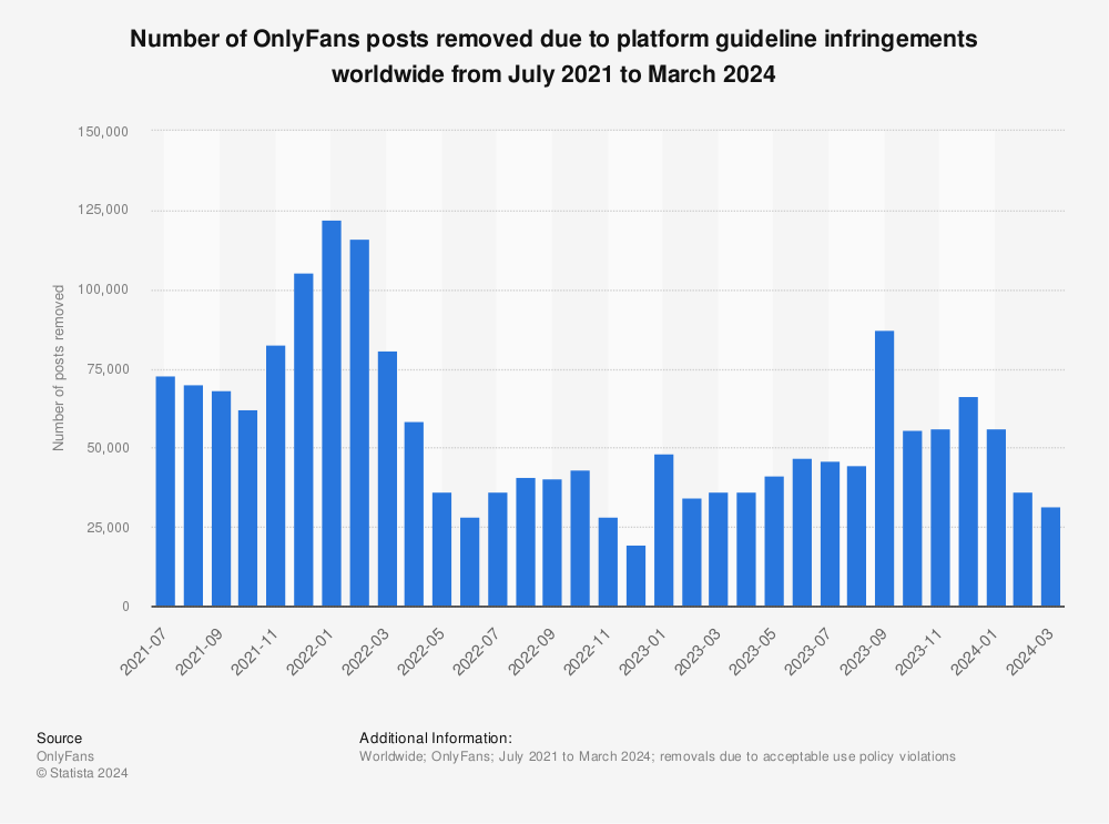 Statistic: Number of OnlyFans posts removed due to platform guideline infringements worldwide from July 2021 to September 2022 | Statista