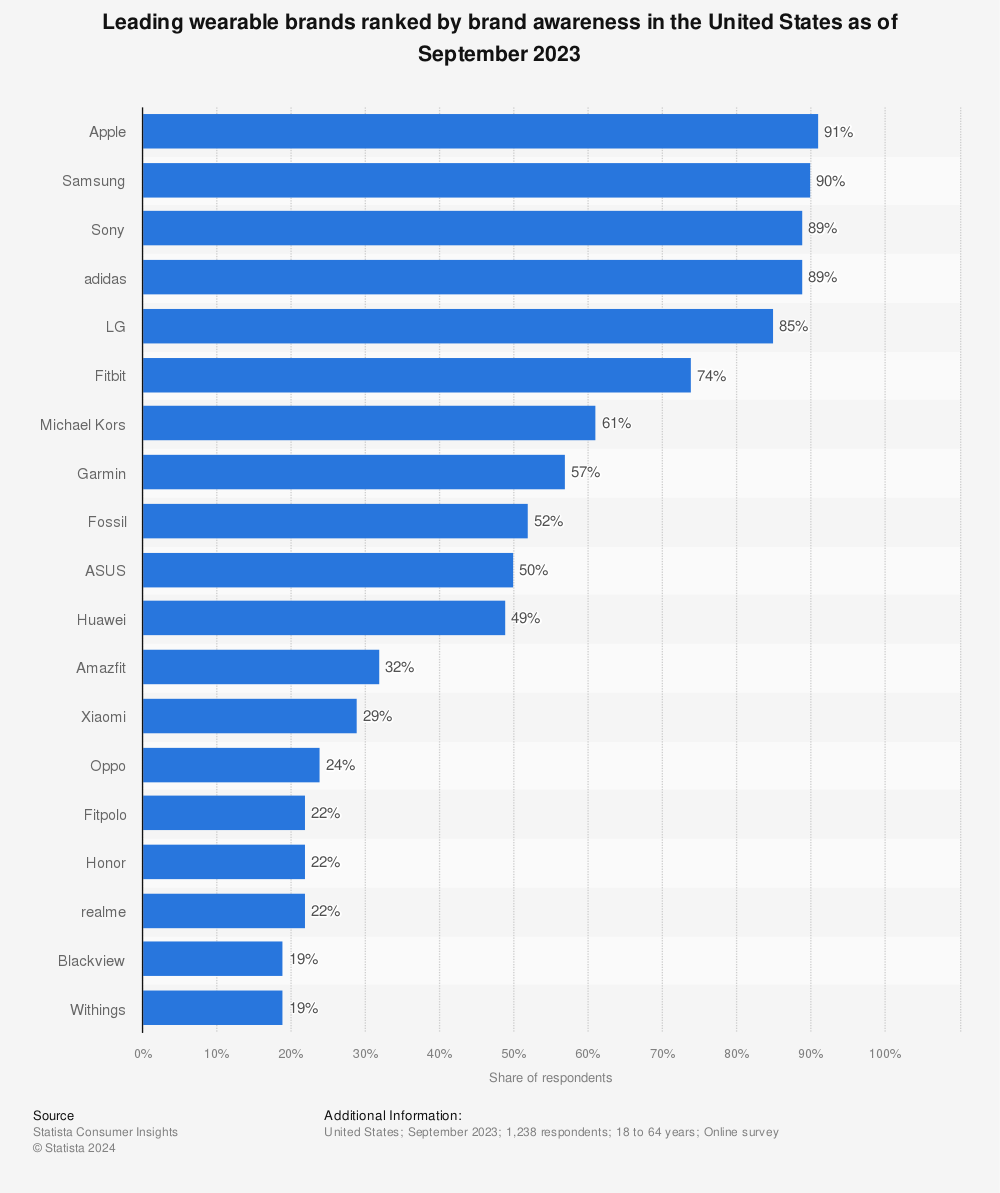 Statistic: Leading wearable brands ranked by brand awareness in the United States in 2022 | Statista