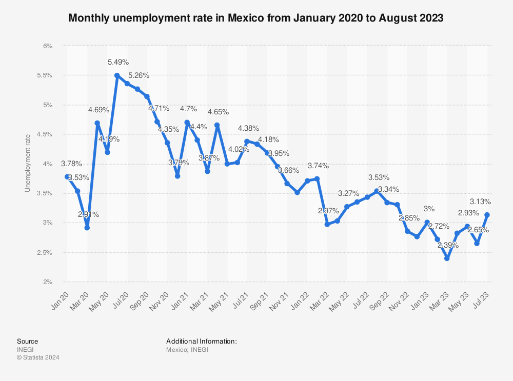 Statistic: Monthly unemployment rate in Mexico from January 2020 to August 2022 | Statista