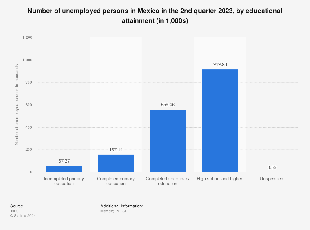 Statistic: Number of unemployed persons in Mexico in the 2nd quarter 2022, by educational attainment (in 1,000s) | Statista
