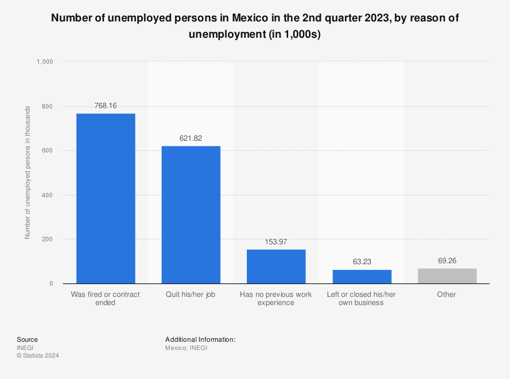Statistic: Number of unemployed persons in Mexico in the 2nd quarter 2022, by reason of unemployment (in 1,000s) | Statista