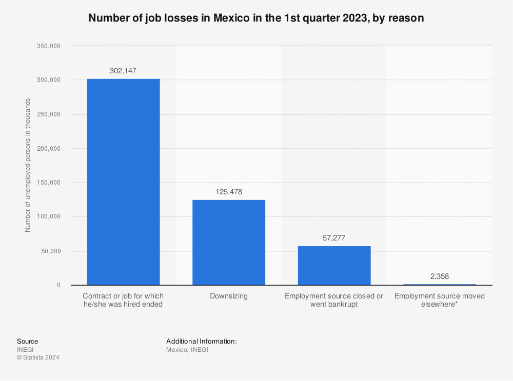Statistic: Number of job losses in Mexico in the 1st quarter 2023, by reason | Statista