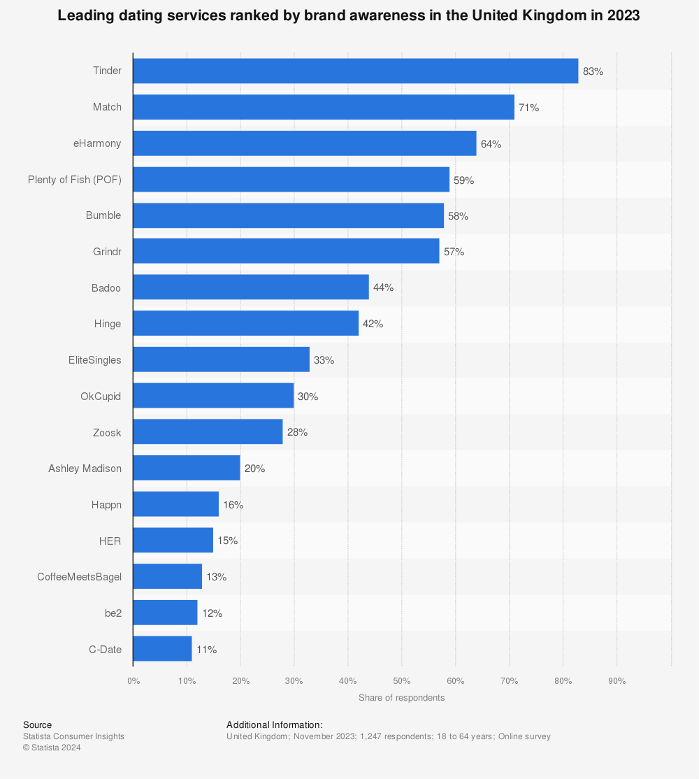 Statistic: Leading dating services ranked by brand awareness in the United Kingdom in 2023 | Statista