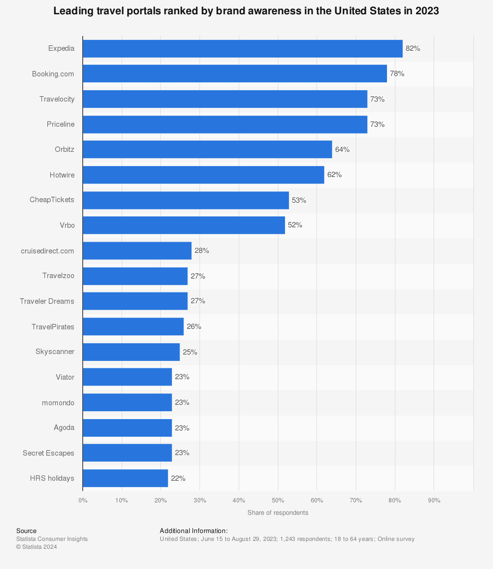 Statistic: Leading travel portals ranked by brand awareness in the United States in 2023 | Statista