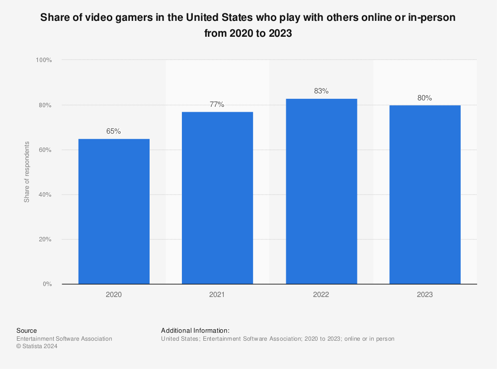 Statistic: Share of video gamers in the United States who play with others online or in-person from 2020 to 2022 | Statista