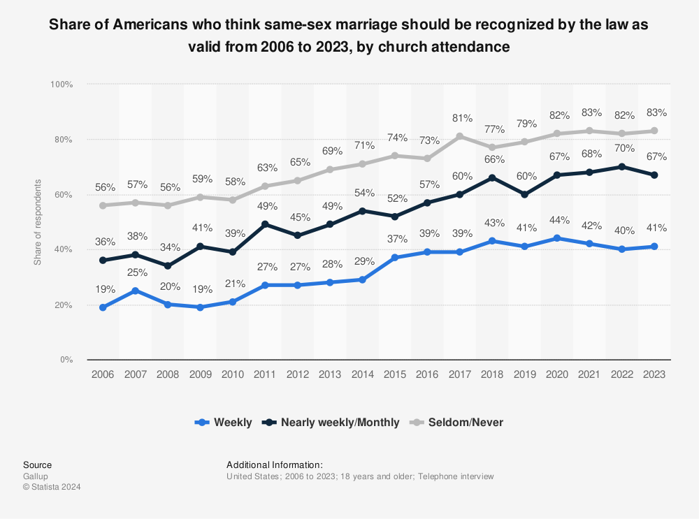 Statistic: Share of Americans who think same-sex marriage should be recognized by the law as valid from 2006 to 2022, by church attendance | Statista
