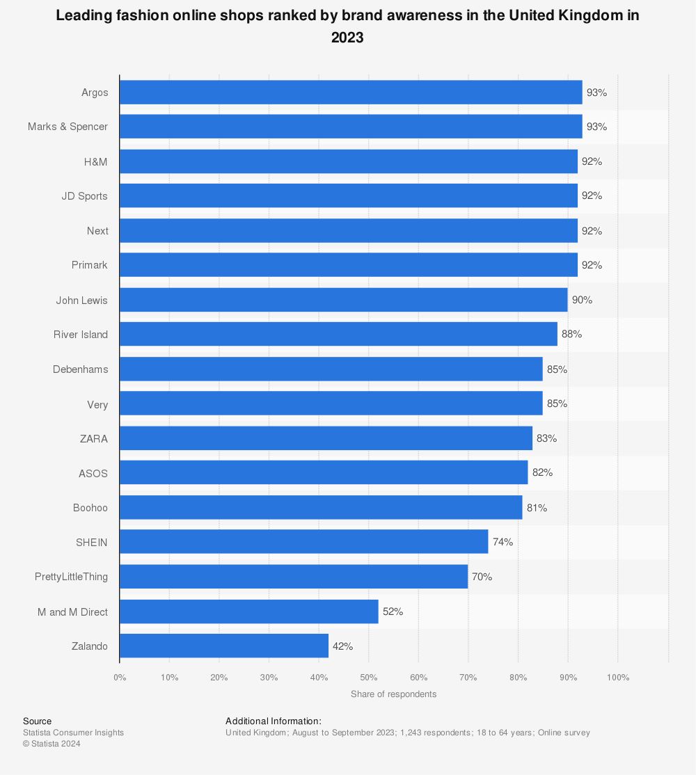 Statistic: Leading fashion online shops ranked by brand awareness in the United Kingdom in 2022 | Statista