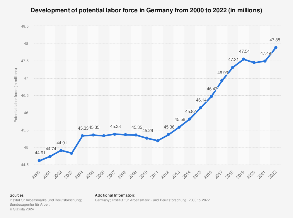 Statistic: Development of potential labor force in Germany from 2000 to 2021 (in millions) | Statista