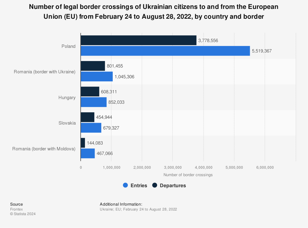 Statistic: Number of legal border crossings of Ukrainian citizens to and from the European Union (EU) from February 24 to August 28, 2022, by country and border | Statista