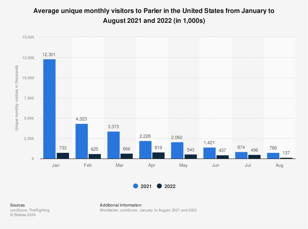 Statistic: Average unique monthly visitors to Parler in the United States from January to August 2021 and 2022 (in 1,000s) | Statista