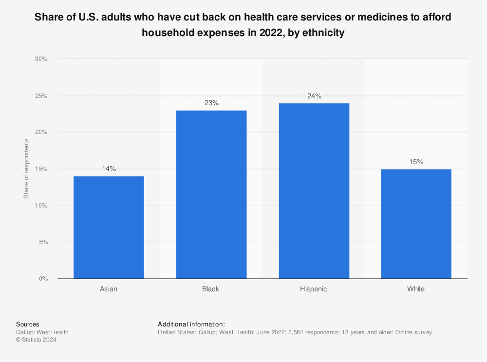 Statistic: Share of U.S. adults who have cut back on health care services or medicines to afford household expenses in 2022, by ethnicity | Statista