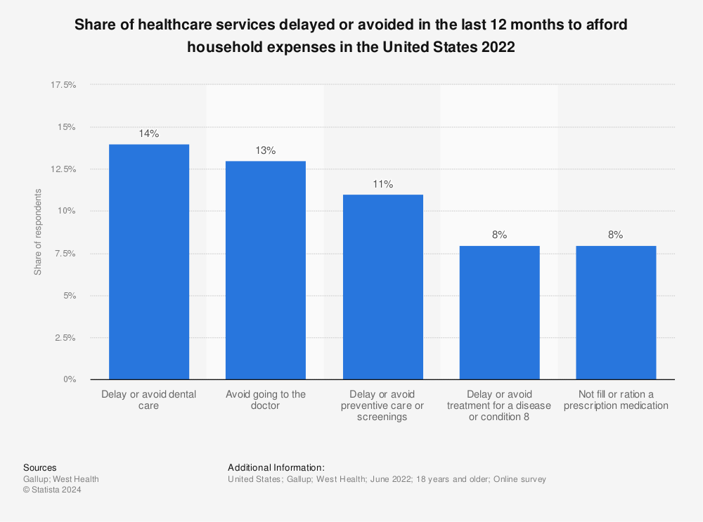 Statistic: Share of healthcare services delayed or avoided in the last 12 months to afford household expenses in the United States 2022 | Statista