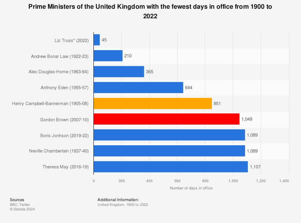 Statistic: Prime Ministers of the United Kingdom with the fewest days in office from 1900 to 2022 | Statista