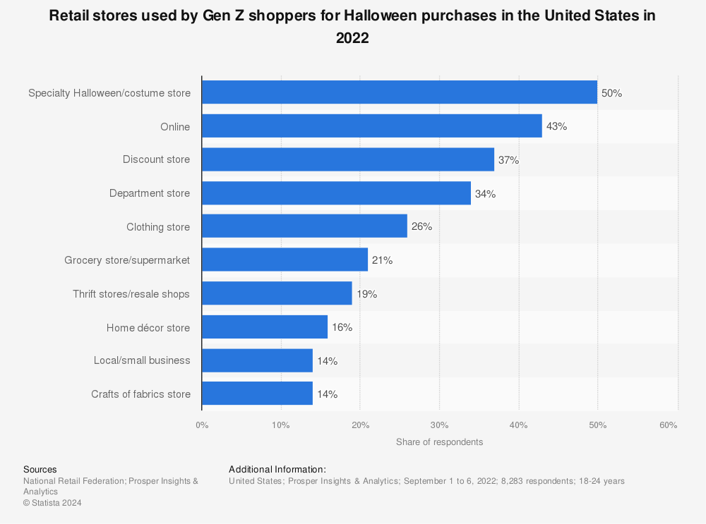 Statistic: Retail stores used by Gen Z shoppers for Halloween purchases in the United States in 2022 | Statista