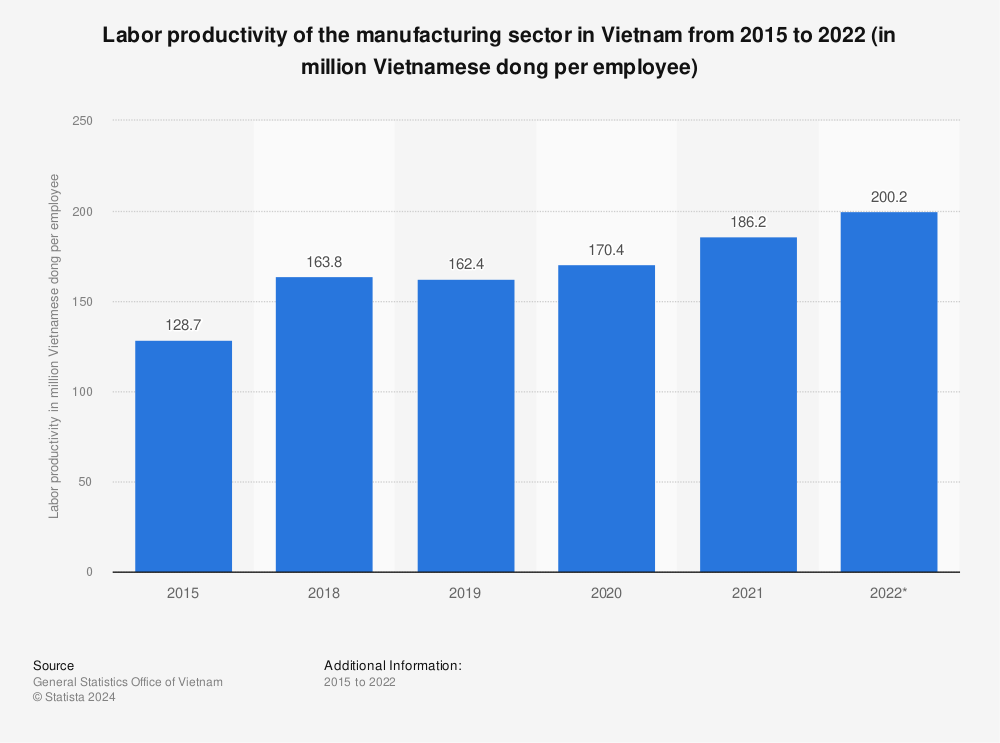 Statistic: Labor productivity of the manufacturing sector in Vietnam from 2015 to 2021 (in million Vietnamese dong per employee) | Statista