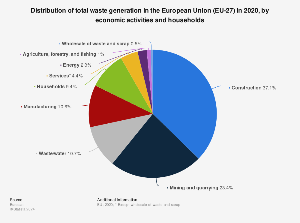 Statistic: Distribution of total waste generation in the European Union (EU-27) in 2020, by economic activities and households | Statista