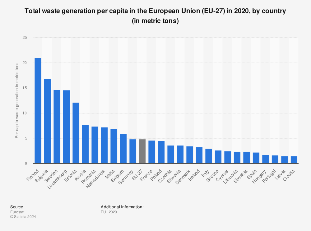 Statistic: Total waste generation per capita in the European Union (EU-27) in 2020, by country (in metric tons) | Statista