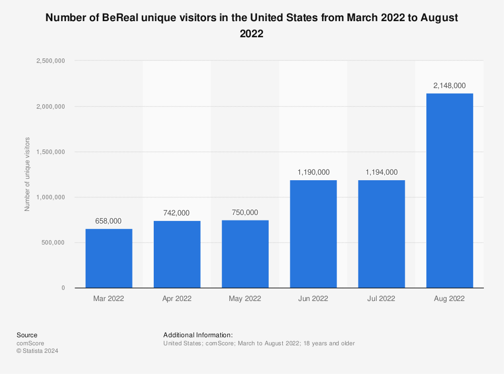 Statistic: Number of BeReal unique visitors in the United States from March 2022 to August 2022 | Statista