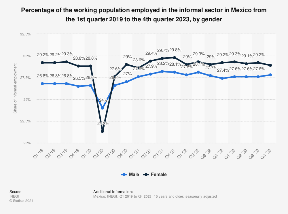Statistic: Percentage of the working population employed in the informal sector in Mexico from the 1st quarter 2019 to the 2nd quarter 2022, by gender | Statista