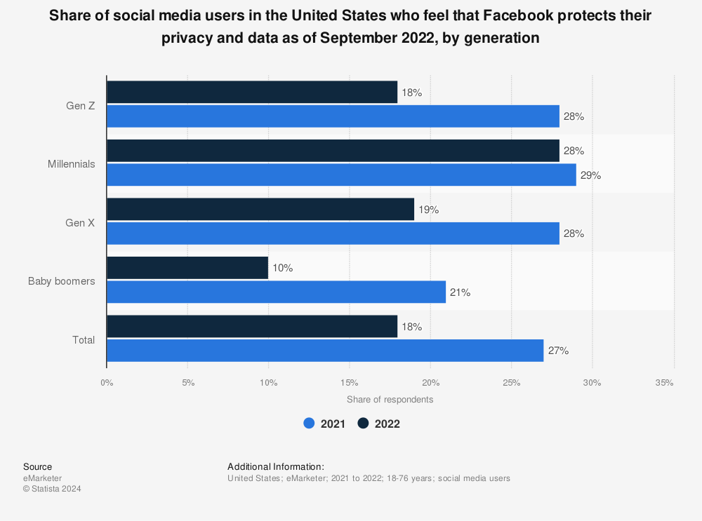Statistic: Share of social media users in the United States who feel that Facebook protects their privacy and data as of September 2022, by generation | Statista
