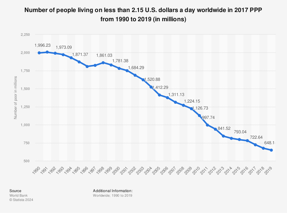 Statistic: Number of people living on less than 2.15 U.S. dollars a day worldwide in 2017 PPP from 1990 to 2019 (in millions) | Statista