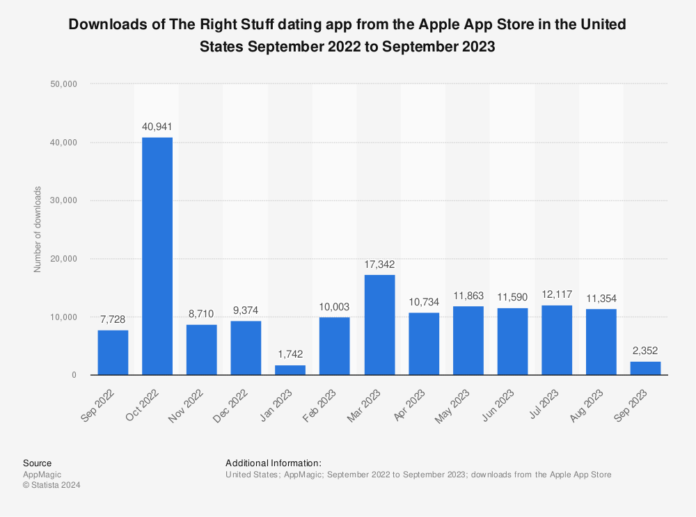 Statistic: Downloads of The Right Stuff dating app from the Apple App Store in the United States September 2022 to December 2022 | Statista