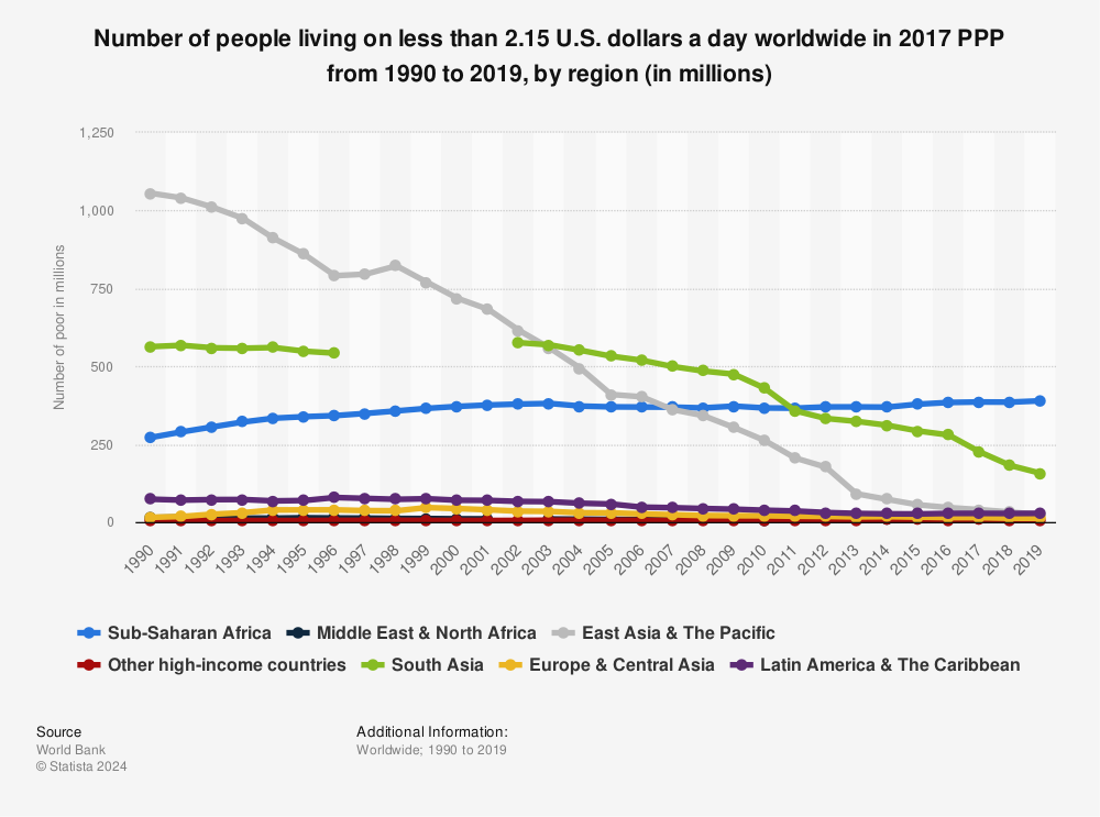 Statistic: Number of people living on less than 2.15 U.S. dollars a day worldwide in 2017 PPP from 1990 to 2019, by region (in millions) | Statista