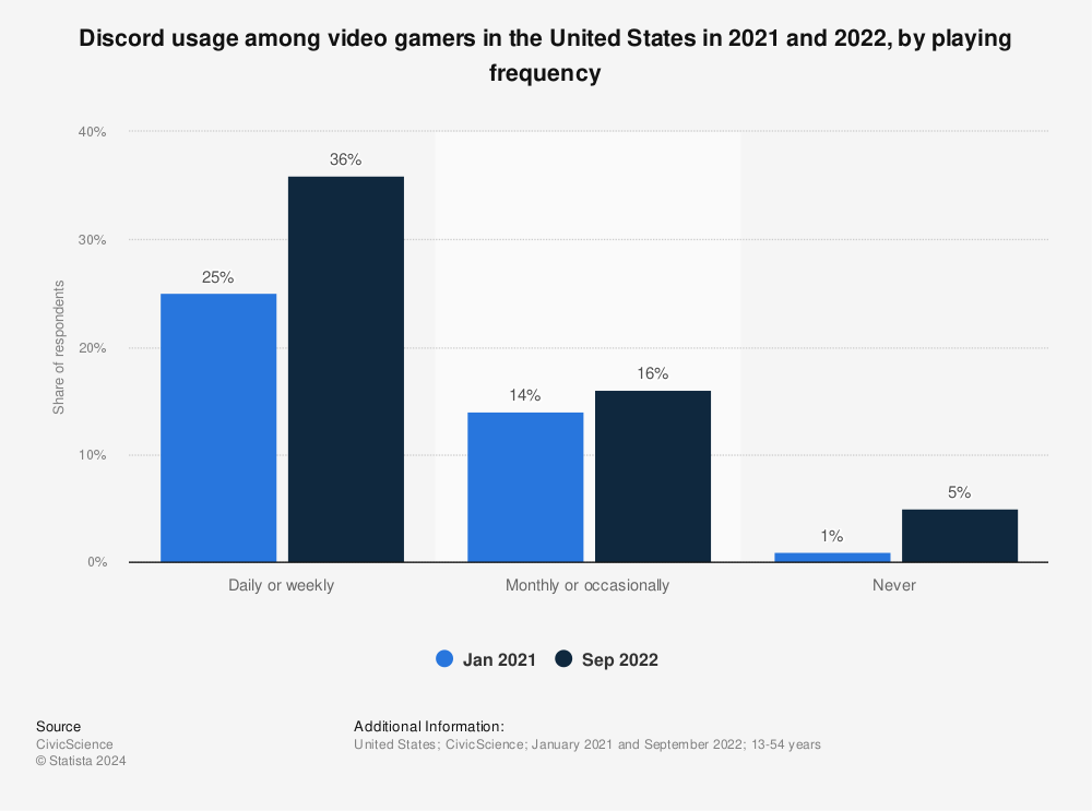 Statistic: Discord usage among video gamers in the United States in 2021 and 2022, by playing frequency | Statista