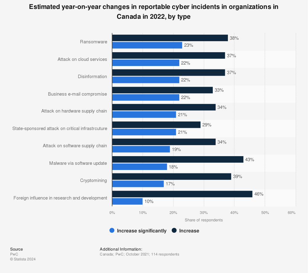 Statistic: Estimated year-on-year changes in reportable cyber incidents in organizations in Canada in 2022, by type | Statista