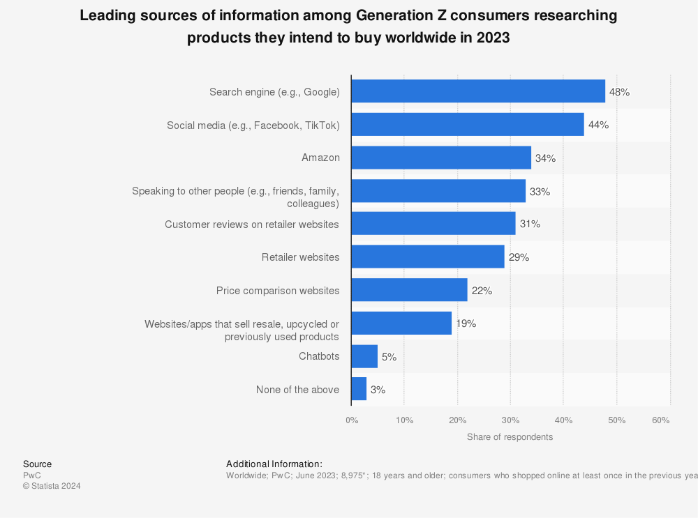 graphique de Statista montrant les principales sources d'information utilisées par les consommateurs de la génération Z dans le monde pour se renseigner sur des produits qu’ils comptent acheter en 2023