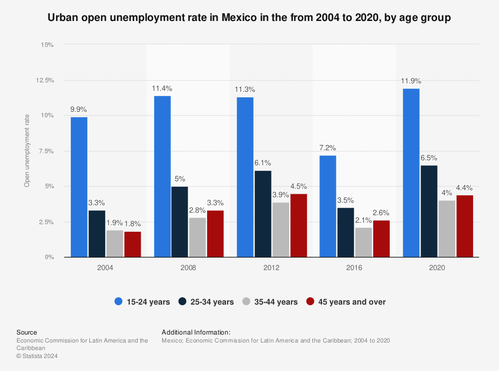Statistic: Urban open unemployment rate in Mexico in the from 2004 to 2020, by age group | Statista