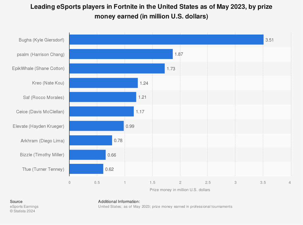Statistic: Leading eSports players in Fortnite in the United States as of October 2022, by prize money earned (in million U.S. dollars) | Statista