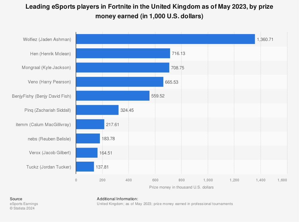 Statistic: Leading eSports players in Fortnite in the United Kingdom as of October 2022, by prize money earned (in 1,000 U.S. dollars) | Statista