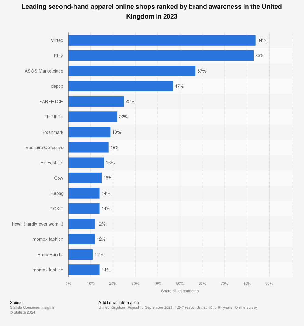 Statistic: Leading second-hand apparel online shops ranked by brand awareness in the United Kingdom in 2022 | Statista