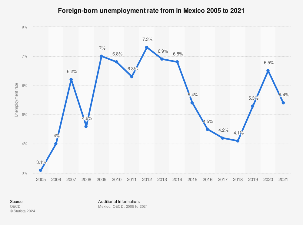 Statistic: Foreign-born unemployment rate from in Mexico 2005 to 2021 | Statista