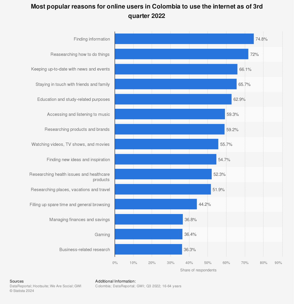 Statistic: Most popular reasons for online users in Colombia to use the internet as of 3rd quarter 2021 | Statista