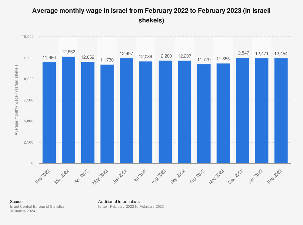 Statistic: Average monthly wage in Israel from February 2022 to February 2023 (in Israeli shekels) | Statista