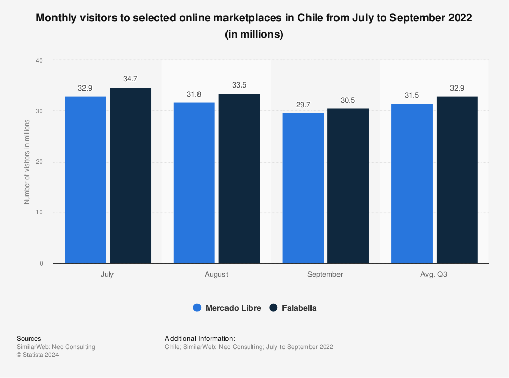 Statistic: Monthly visitors to selected online marketplaces in Chile from July to September 2022 (in millions) | Statista