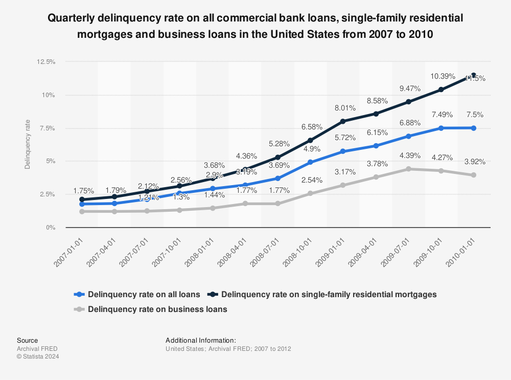 Statistic: Quarterly delinquency rate on all commercial bank loans, single-family residential mortgages and business loans in the United States from 2007 to 2010 | Statista