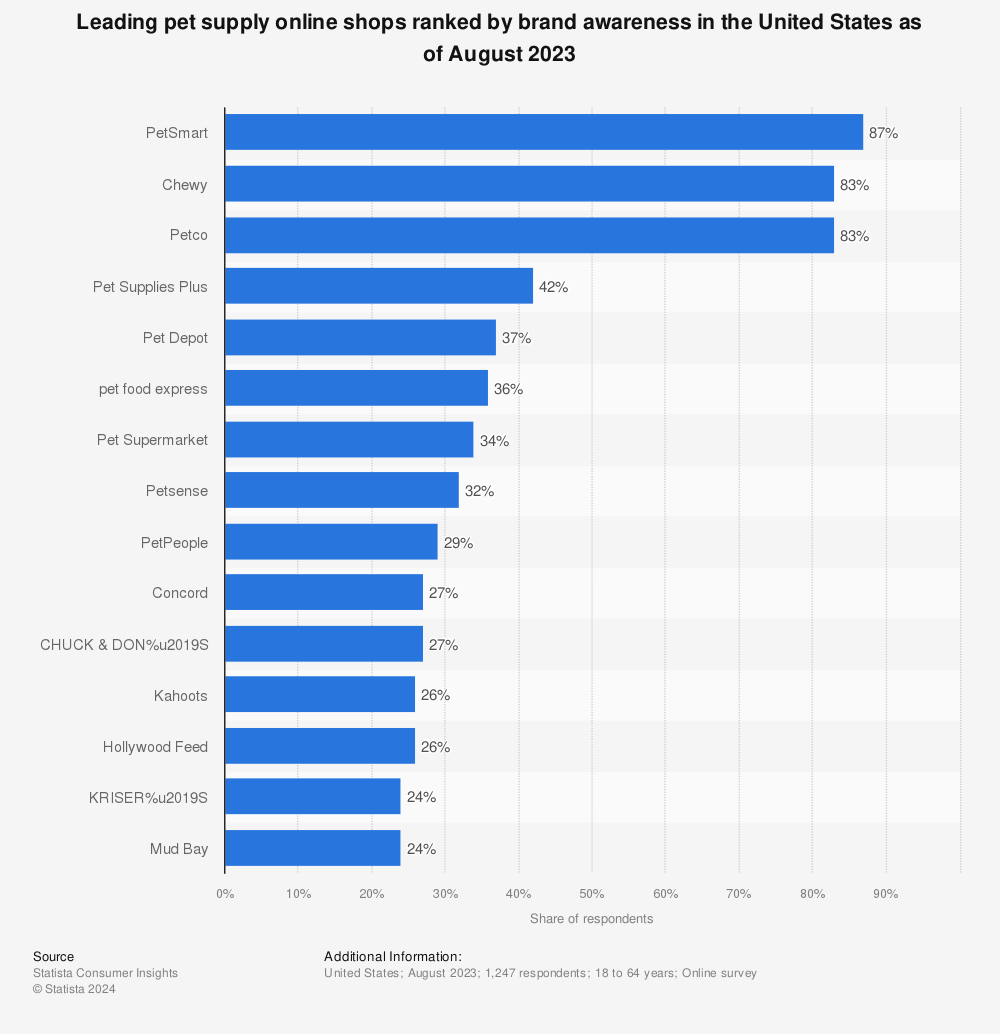 Statistic: Leading pet supply online shops ranked by brand awareness in the United States in 2022 | Statista